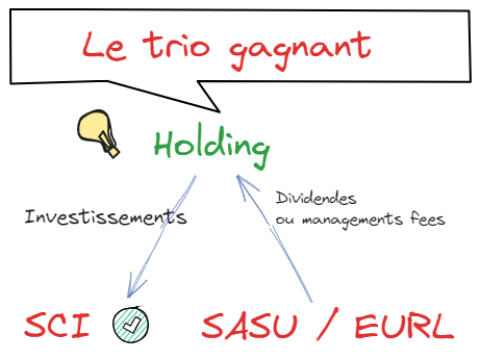 Holding avec Socic sasu